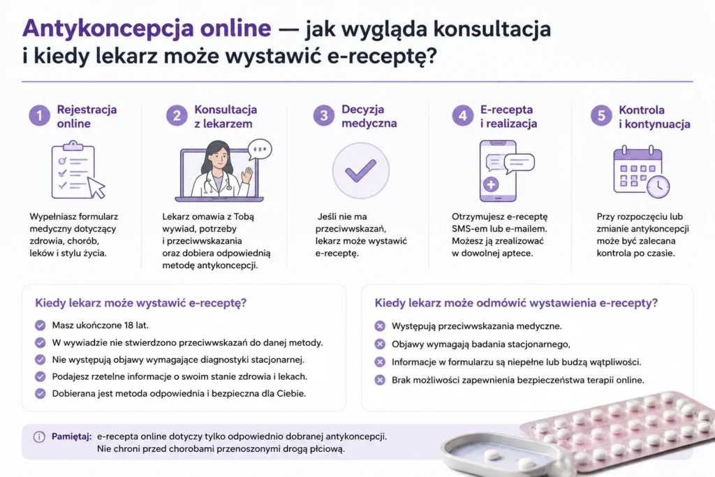11 E-skierowanie online — kiedy można uzyskać skierowanie na badania?